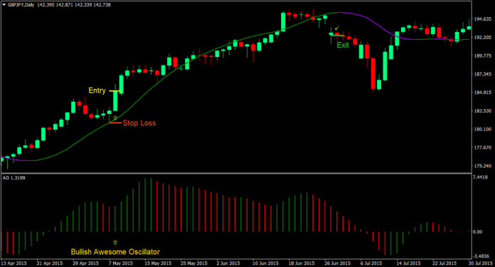 Awesome Oscillator Retrace Forex Trading Strategy