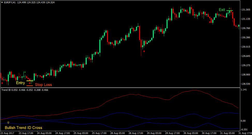 3 Moving Average Trend Forex Trading Strategy