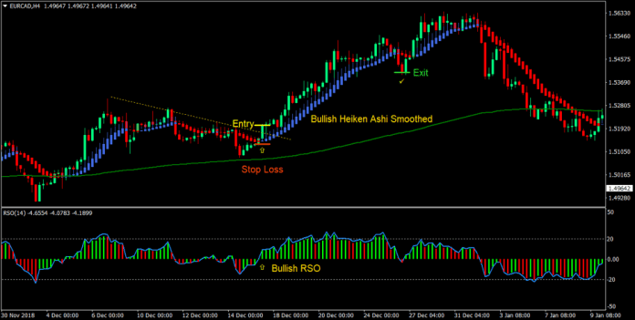 Relative Strength Trend Forex Trading Strategy