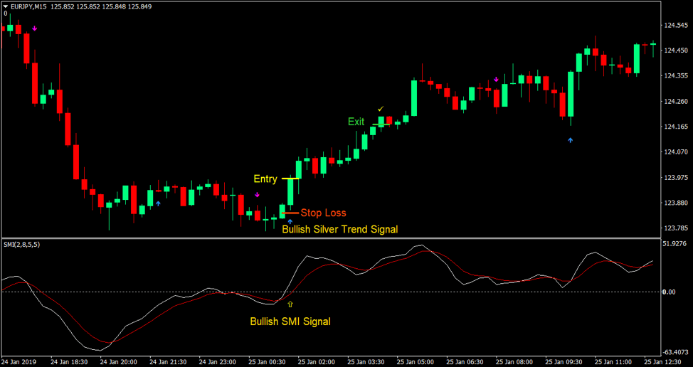 Silver Trend Momentum Forex Trading Strategy