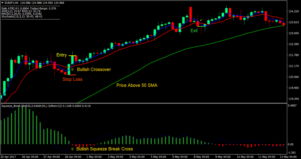 Squeeze Break Retracement Forex Trading Strategy