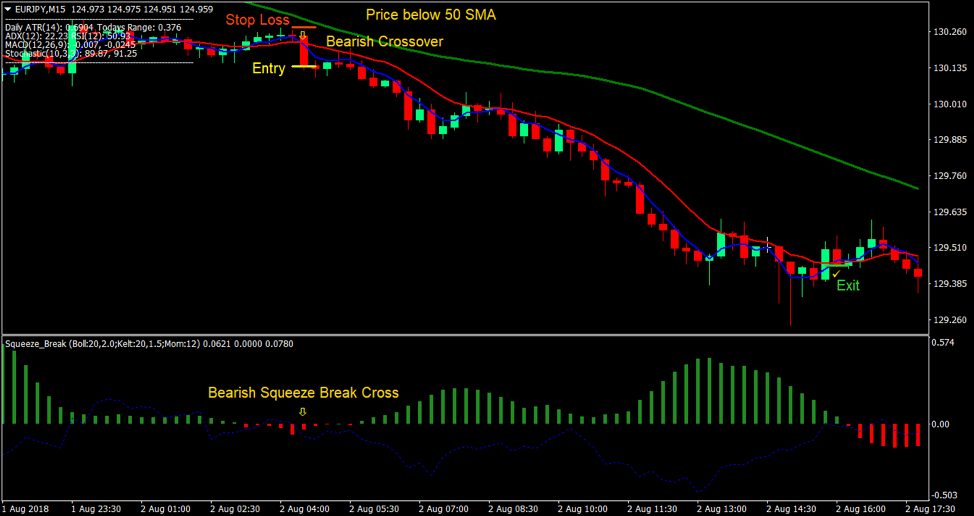 Squeeze Break indicator