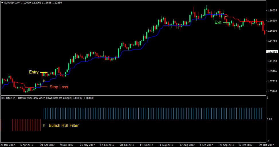 Trend Magic RSI Forex Trading Strategy