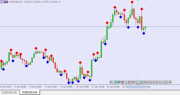 Advanced Fractals MT5 Indicator