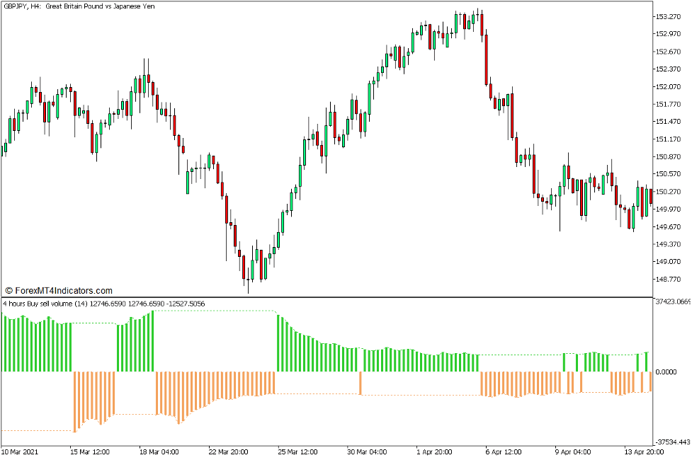 Buy Sell Volume Indicator for MT5