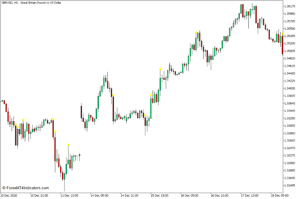 Candle Size Alert Indicator for MT5