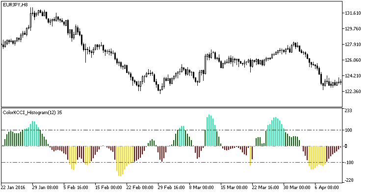 Color XCCI Histogram MT5 Indicator - ForexMT4Indicators.com