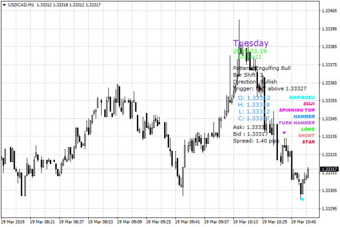 Forex Candlestick Patterns MT4 Indicator