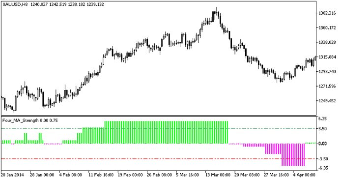 Four MA Strength MT5 Indicator