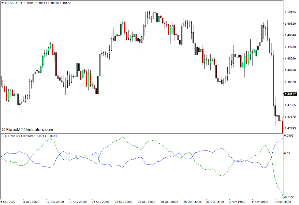 HLC Trend Indicator for MT4 - ForexMT4Indicators.com