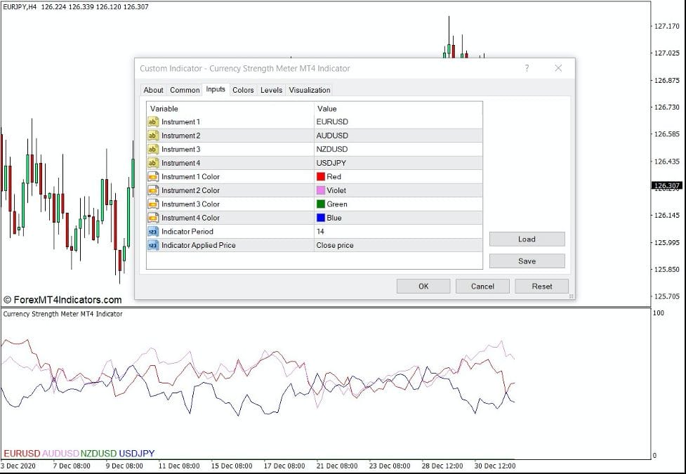 How the Currency Strength Meter Indicator Works