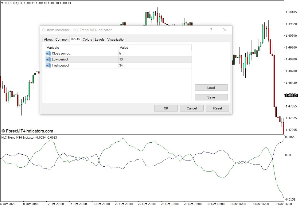 How the HLC Trend Indicator Works