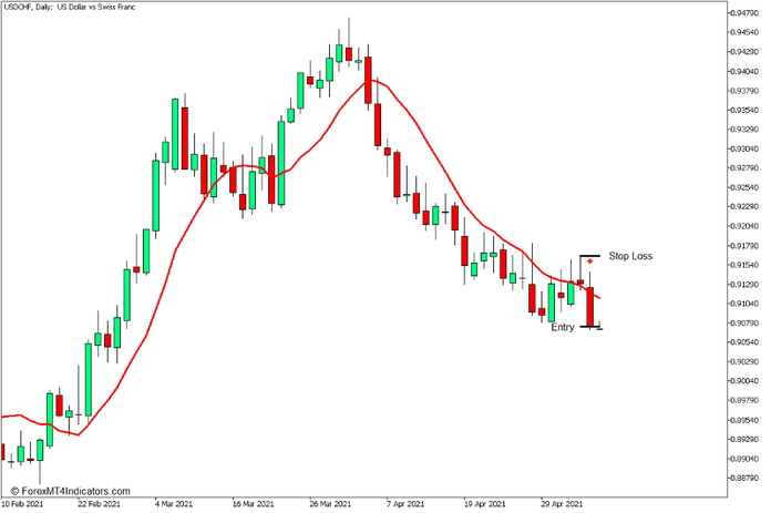 How to use the Alert Crossing Moving Average nth Bar Indicator for MT5 - Sell Trade