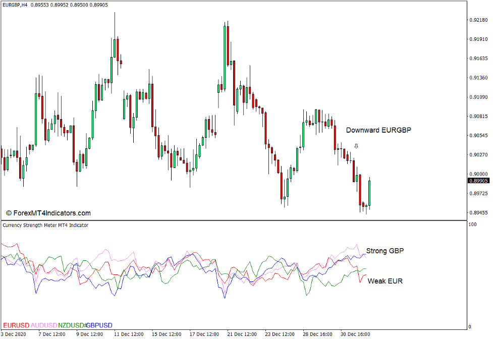 How to use the Currency Strength Meter Indicator for MT4