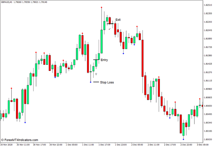 How to use the Fractals Alert Indicator for MT4 - Buy Trade