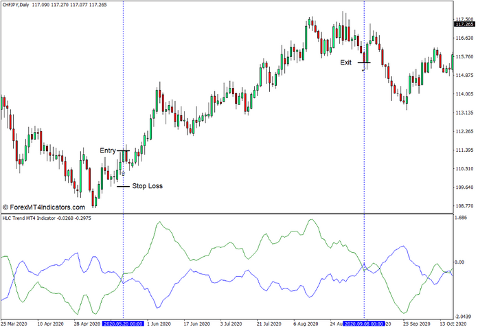 How to use the HLC Trend Indicator for MT4 - Buy Trade