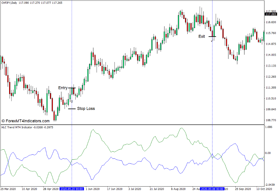 How to use the HLC Trend Indicator for MT4 - Buy Trade