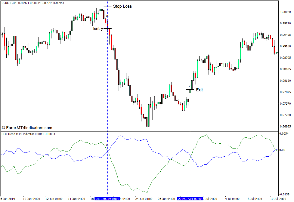 How to use the HLC Trend Indicator for MT4 - Sell Trade