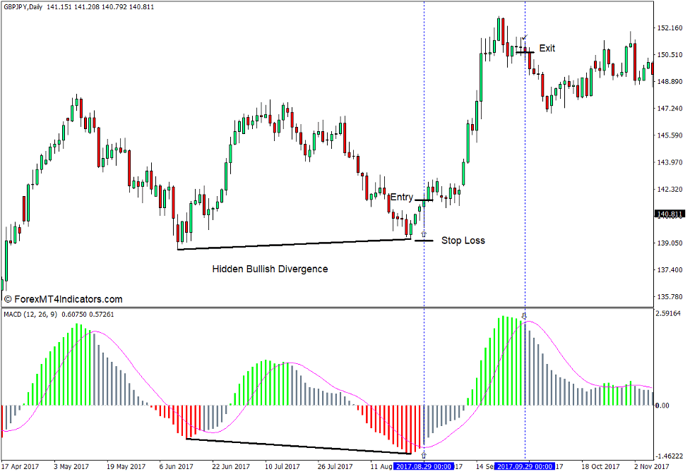 MACD Colored Histogram Indicator for MT4 3 How to use the MACD Colored Histogram Indicator for MT4 - Buy Trade