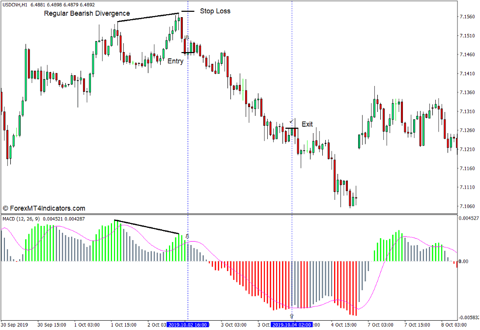 MACD Colored Histogram Indicator for MT4 4 How to use the MACD Colored Histogram Indicator for MT4 - Sell Trade