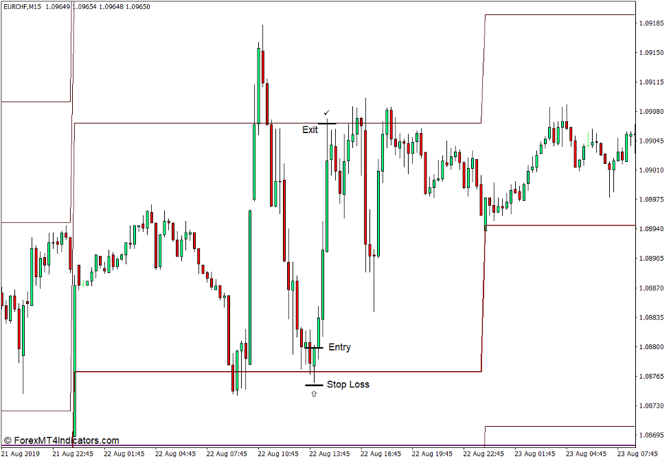 How to use the Premium Pivot Indicator for MT4 - Buy Trade