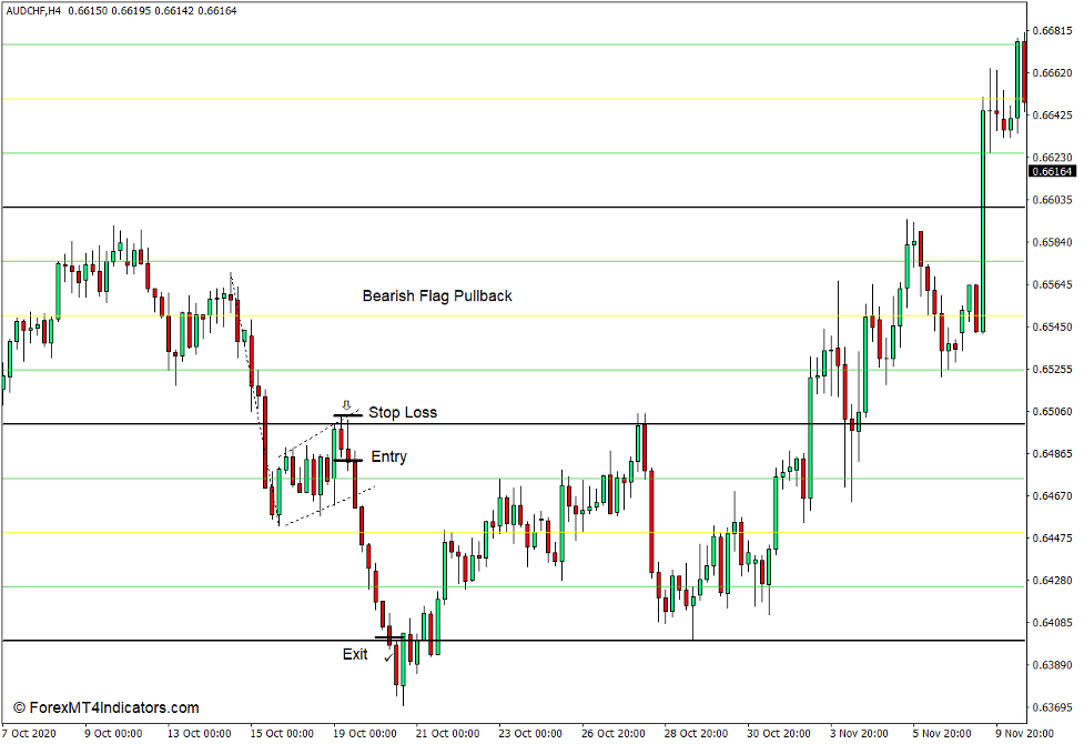 Quarters Theory Indicator for MT4 4 How to use the Quarters Theory Indicator for MT4 - Sell Trade