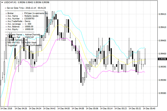 Keltner Channels MT4 Indicator