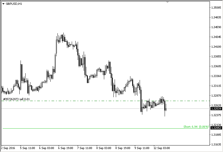 Lines Profit Loss MT4 Indicator