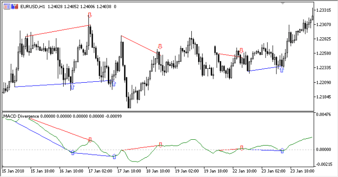 MACD Divergence MT5 Indicator