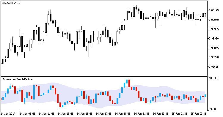 Momentum Candle Keltner MT5 Indicator - ForexMT4Indicators.com