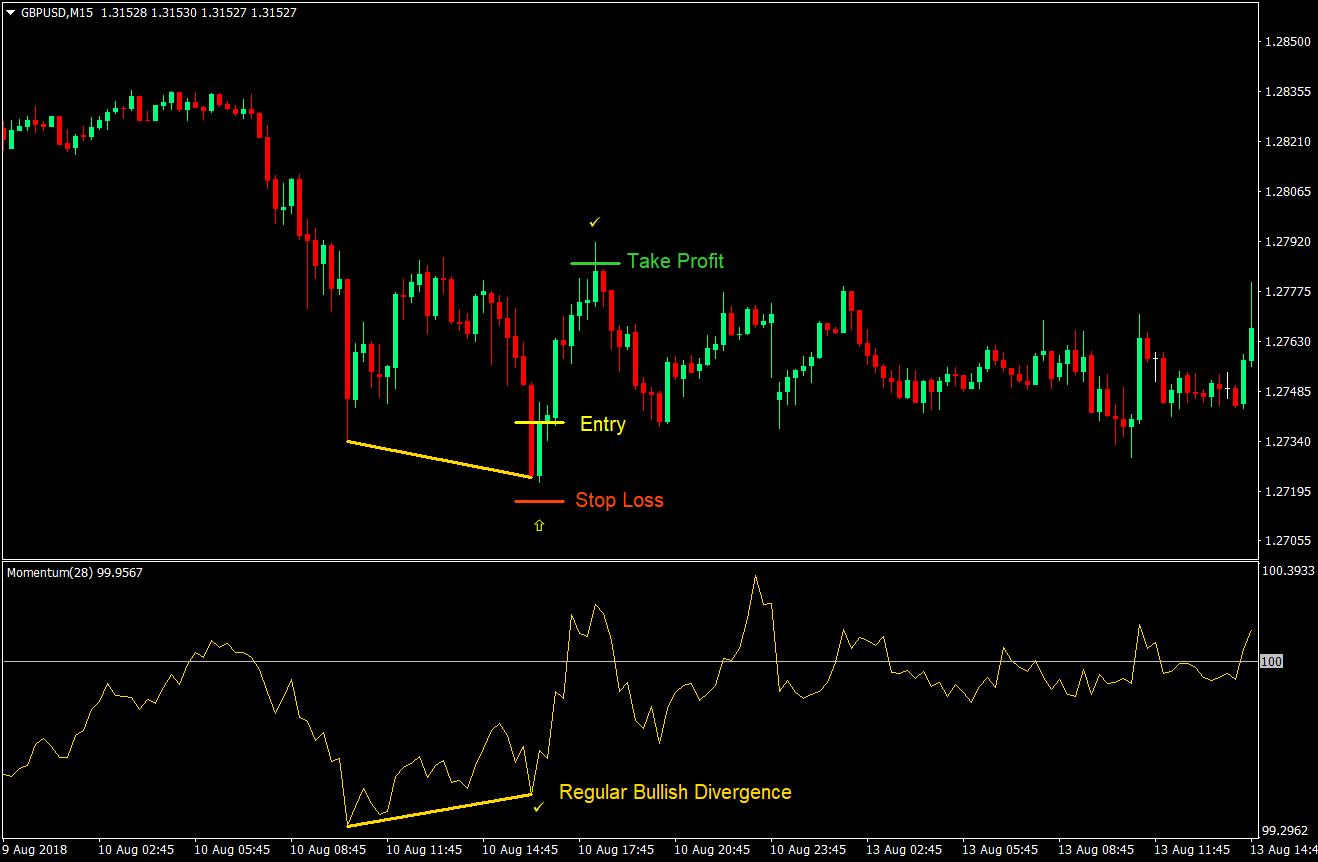 Momentum Divergence Forex Day Trading Strategy 02