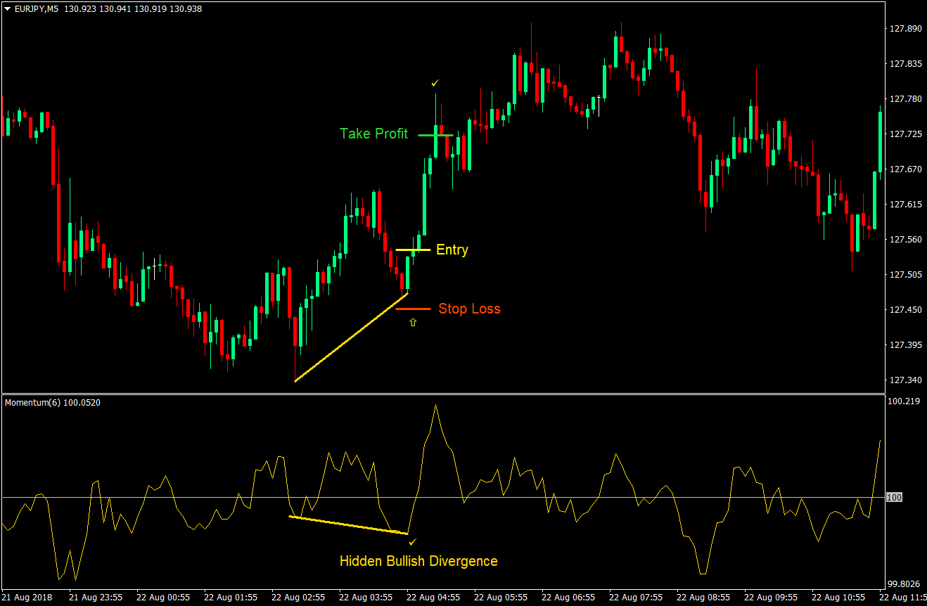 Momentum Divergence Forex Day Forex Trading Strategy 3 Momentum Divergence Forex Day Trading Strategy 03