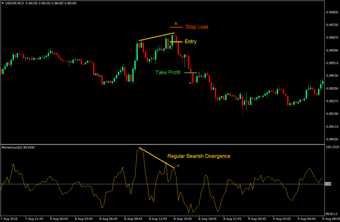 Momentum Divergence Forex Day Trading Strategy-04
