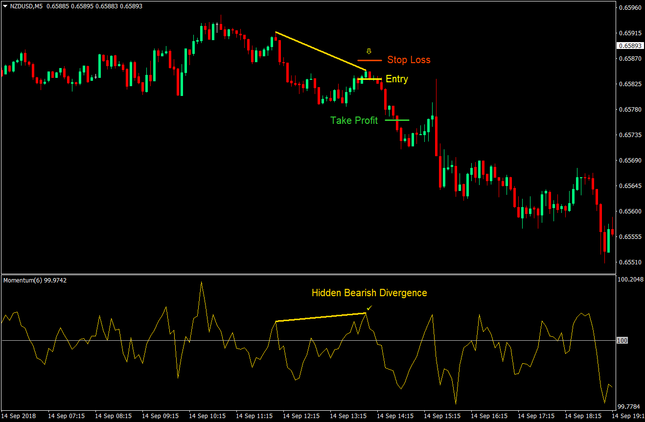 Momentum Divergence Forex Day Forex Trading Strategy 5 Momentum Divergence Forex Day Trading Strategy 05