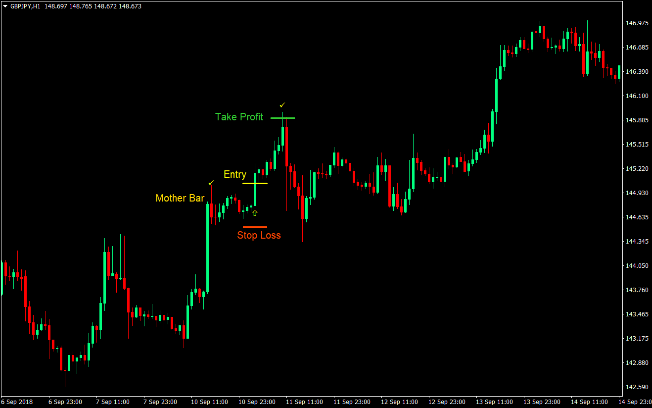 Momentum Inside Bar Breakout Forex Trading Strategy ...