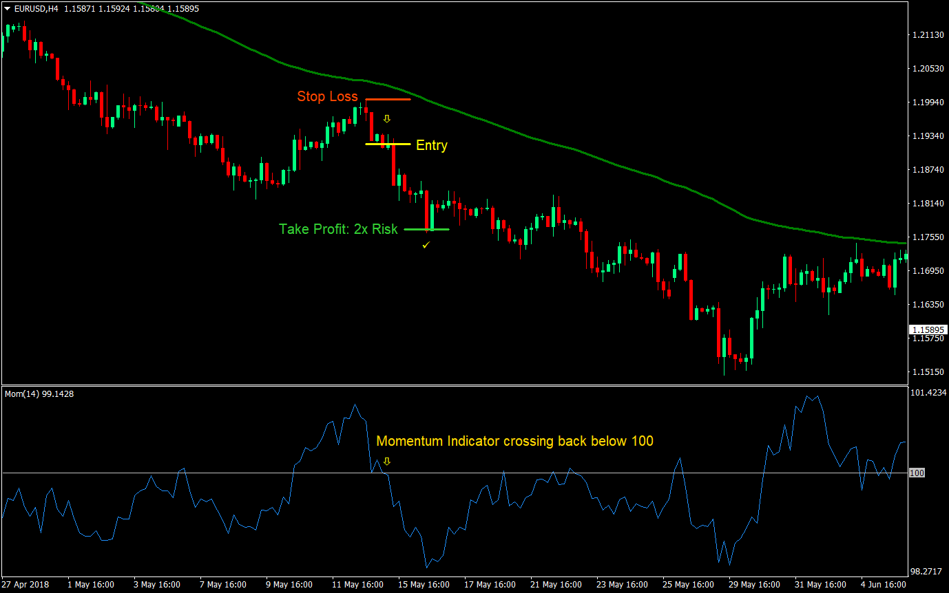 Momo 100 Forex Trading Strategy 03