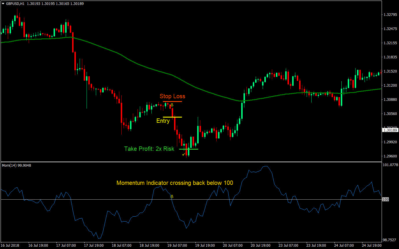 Momo 100 Forex Trading Strategy - ForexMT4Indicators.com