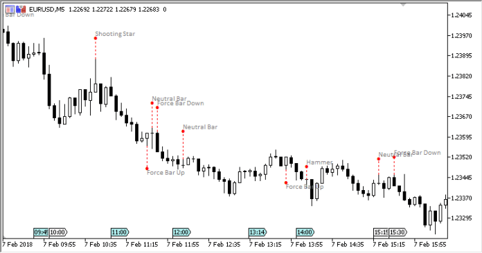 Patterns MT5 Indicator