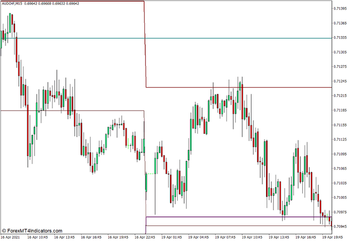 Premium Pivot Indicator for MT4