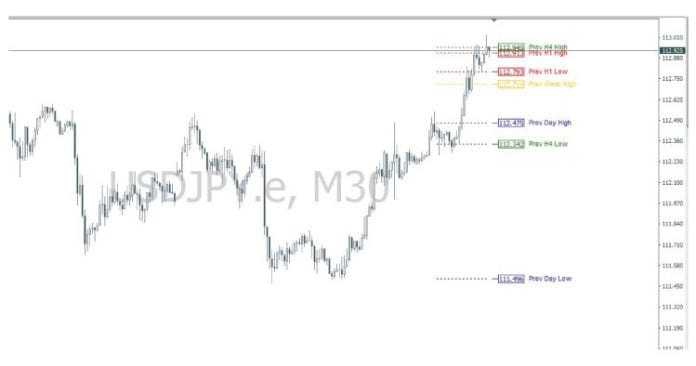 Previous Candle Hi-Lo MT4 Indicator
