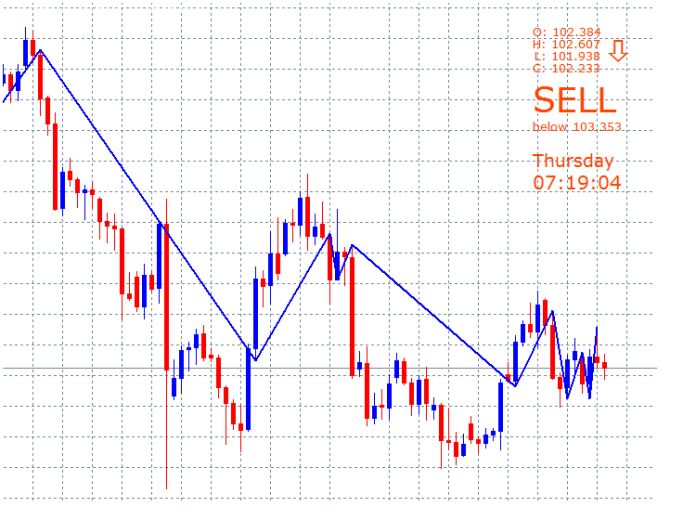 Price Position MT4 Indicator