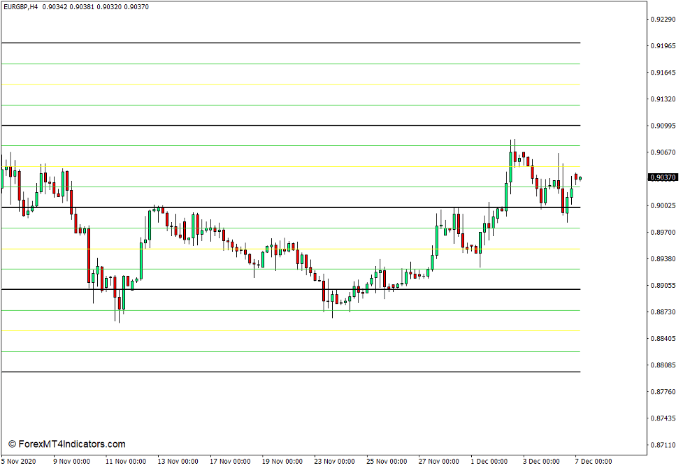 Quarters Theory Indicator for MT4