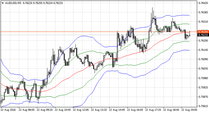 Sigma Bands MT4 Indicator