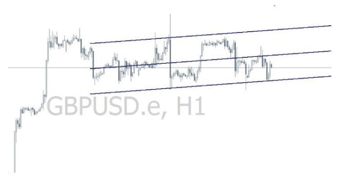 Simple Regression Channel MT4 Indicator