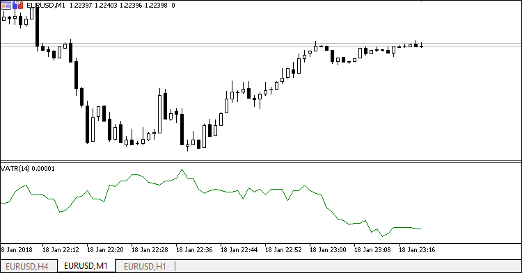 The volume based ATR MT5 Indicator