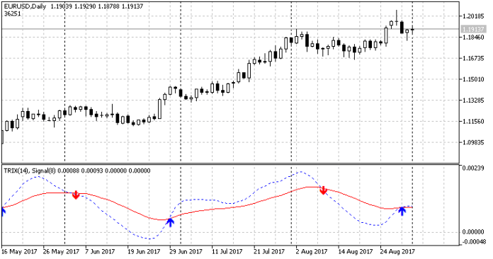 Trix Arrows MT5 Indicator