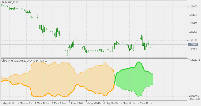Ultra Trend MT5 Indicator