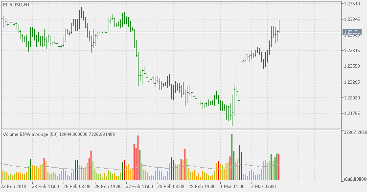 Volume Average MT5 Indicator - ForexMT4Indicators.com