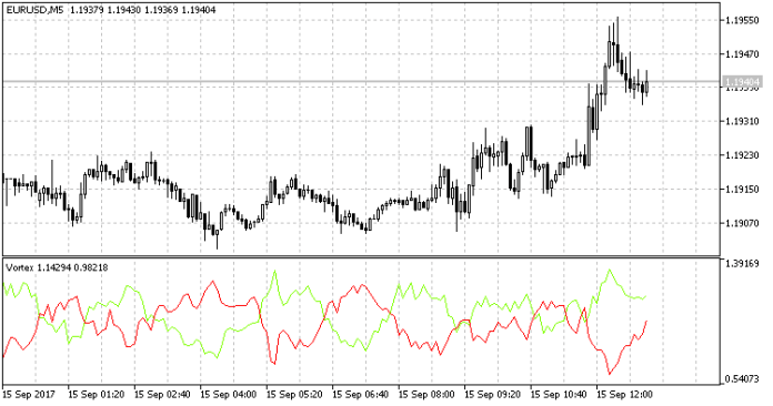 Vortex MT5 Indicator