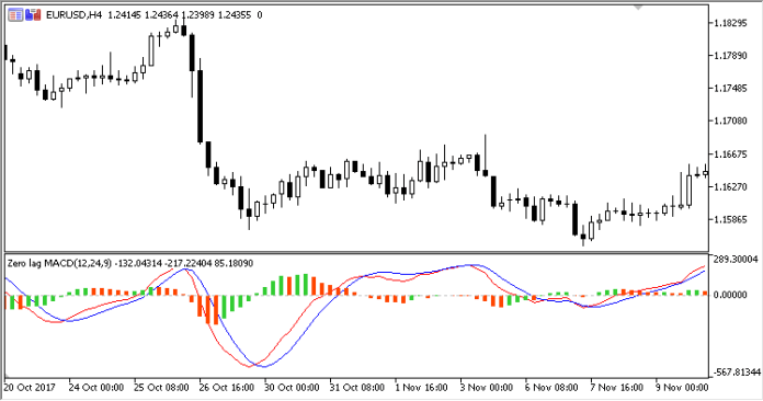 ZeroLag MACD MT5 Indicator